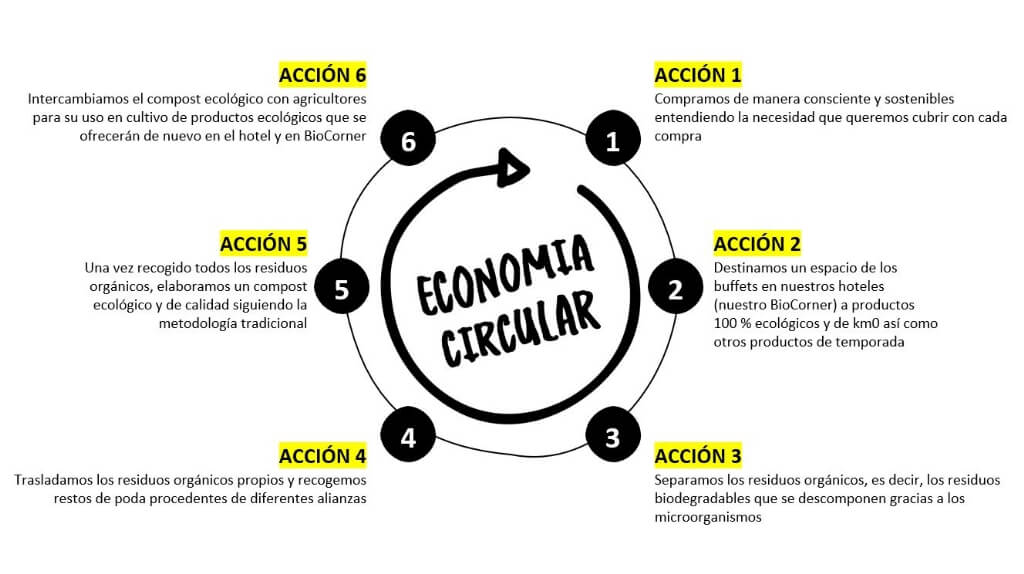 Economía Circular en Garden Hotels